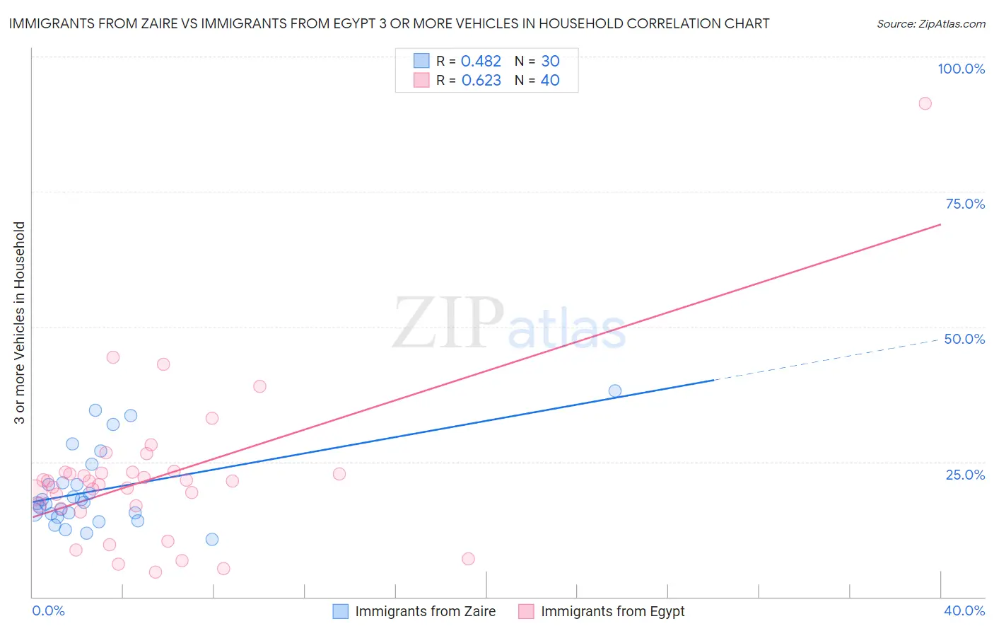 Immigrants from Zaire vs Immigrants from Egypt 3 or more Vehicles in Household