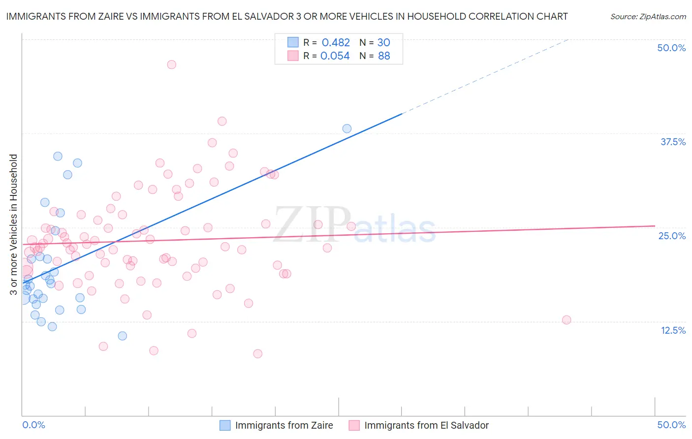 Immigrants from Zaire vs Immigrants from El Salvador 3 or more Vehicles in Household