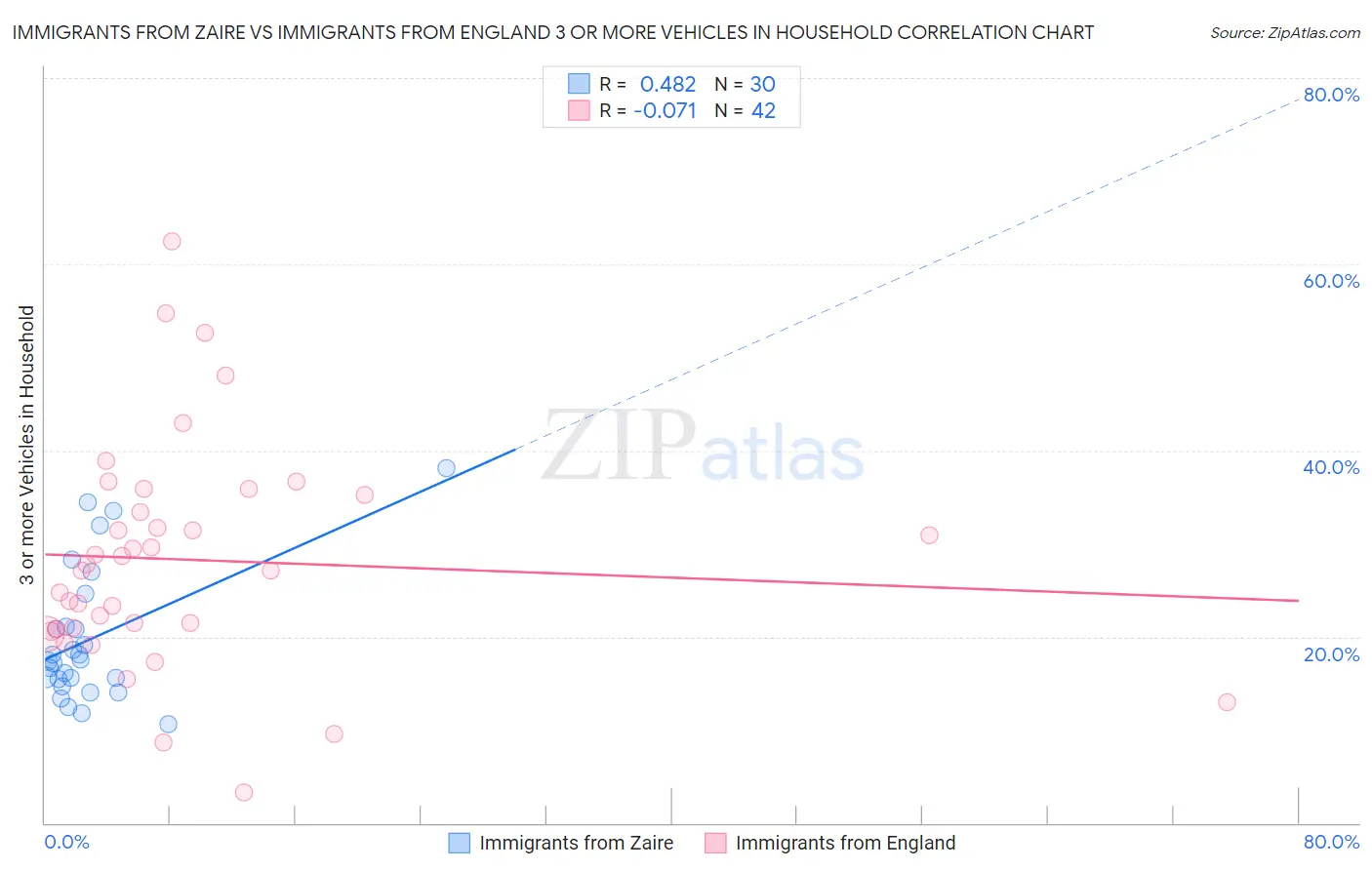 Immigrants from Zaire vs Immigrants from England 3 or more Vehicles in Household