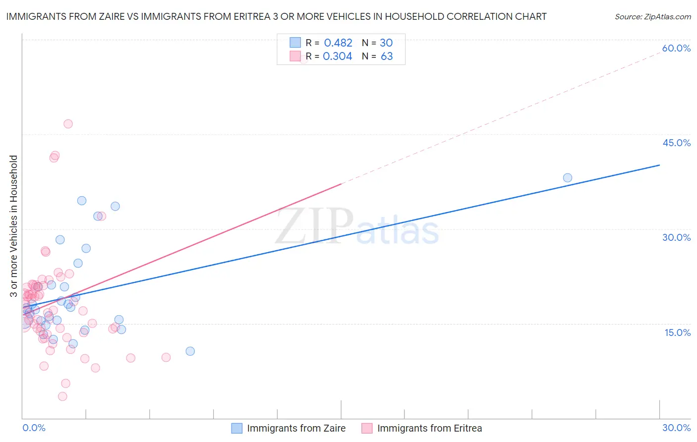 Immigrants from Zaire vs Immigrants from Eritrea 3 or more Vehicles in Household