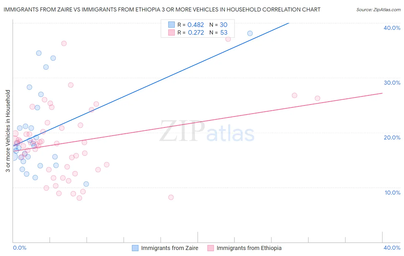 Immigrants from Zaire vs Immigrants from Ethiopia 3 or more Vehicles in Household