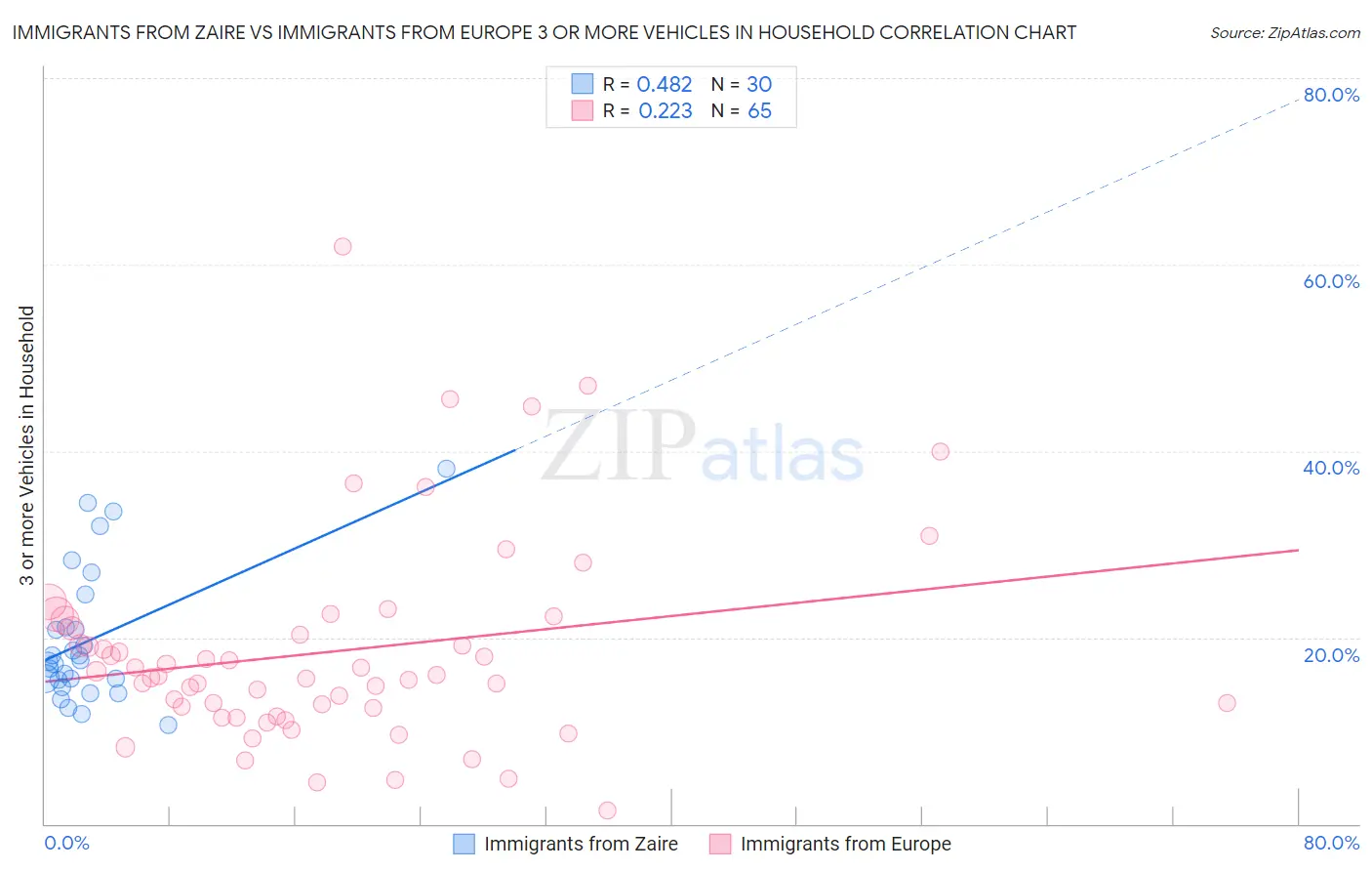 Immigrants from Zaire vs Immigrants from Europe 3 or more Vehicles in Household