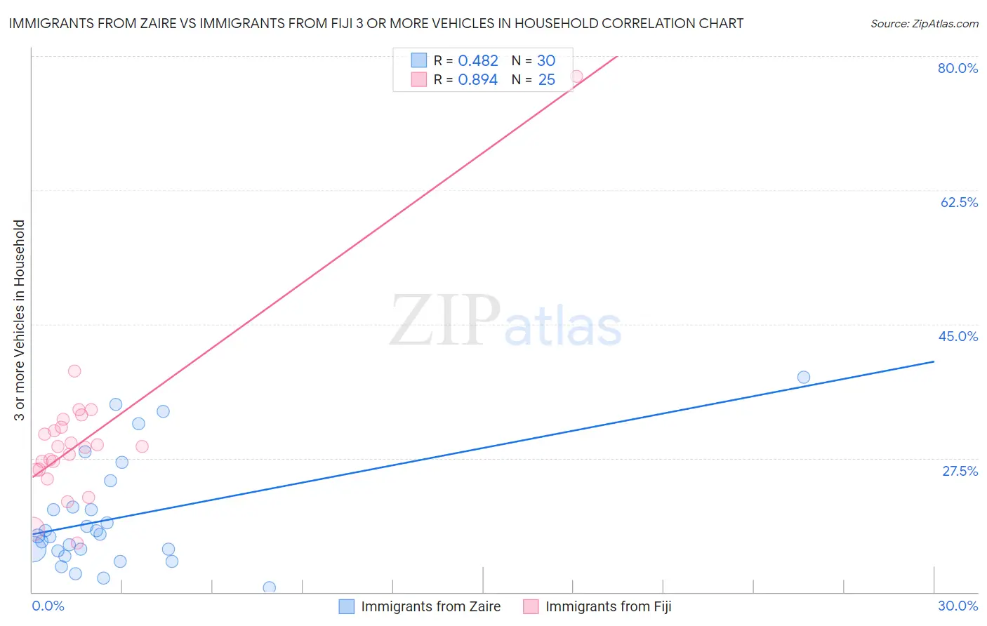 Immigrants from Zaire vs Immigrants from Fiji 3 or more Vehicles in Household