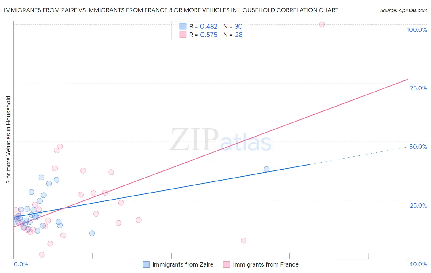 Immigrants from Zaire vs Immigrants from France 3 or more Vehicles in Household