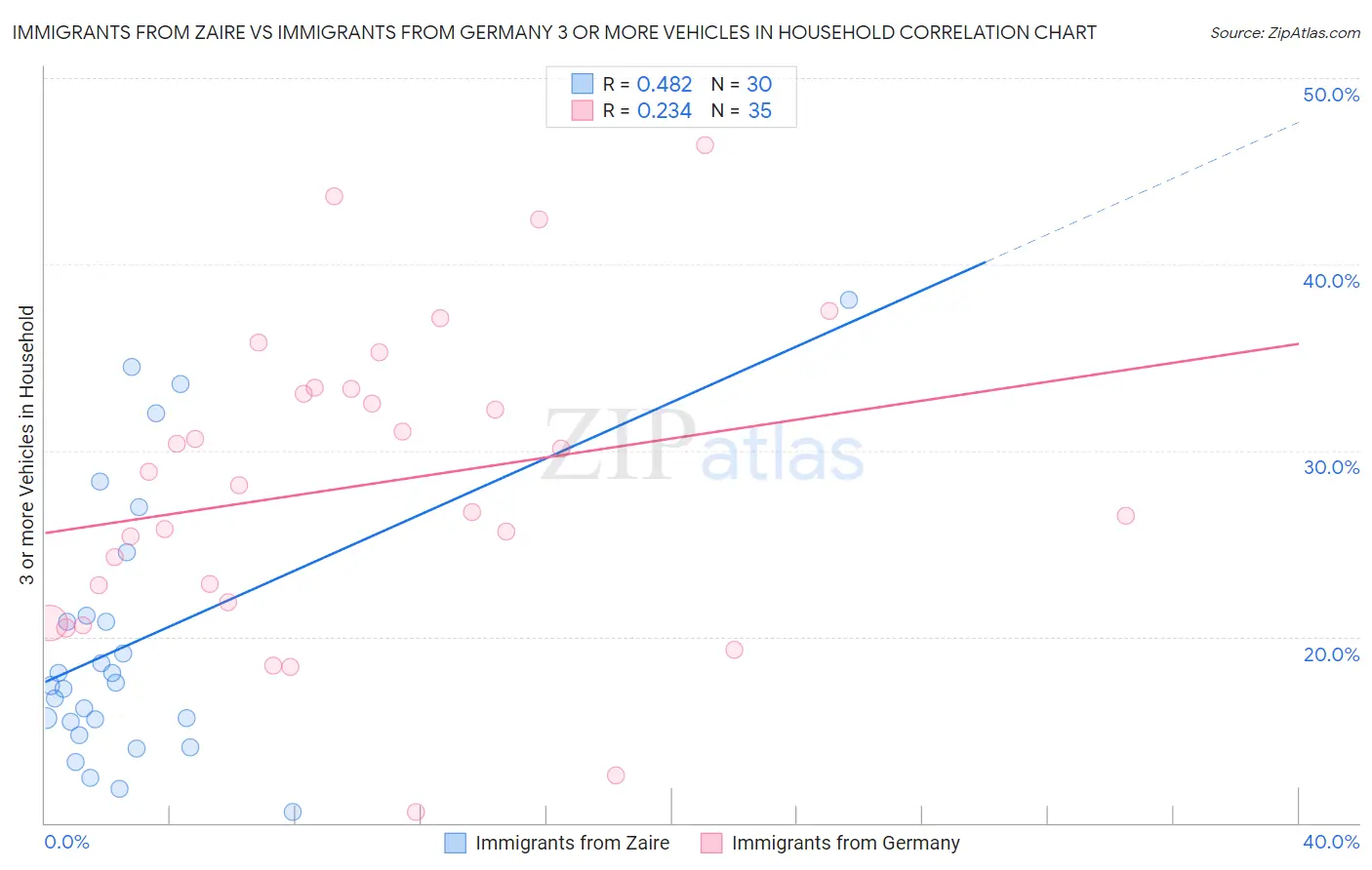 Immigrants from Zaire vs Immigrants from Germany 3 or more Vehicles in Household