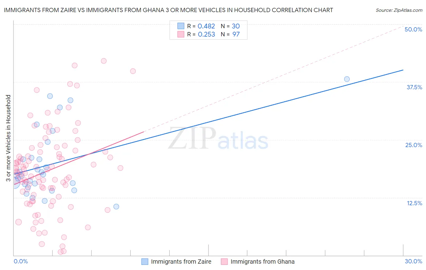 Immigrants from Zaire vs Immigrants from Ghana 3 or more Vehicles in Household