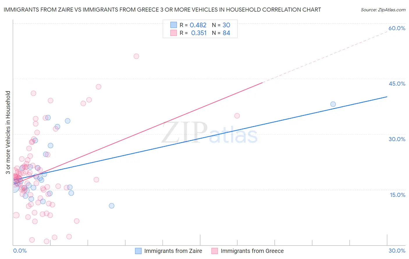 Immigrants from Zaire vs Immigrants from Greece 3 or more Vehicles in Household