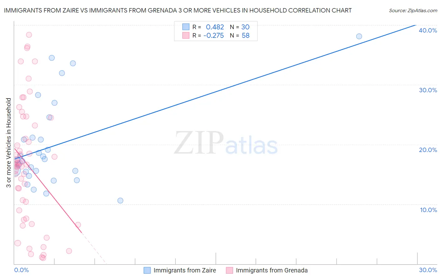 Immigrants from Zaire vs Immigrants from Grenada 3 or more Vehicles in Household