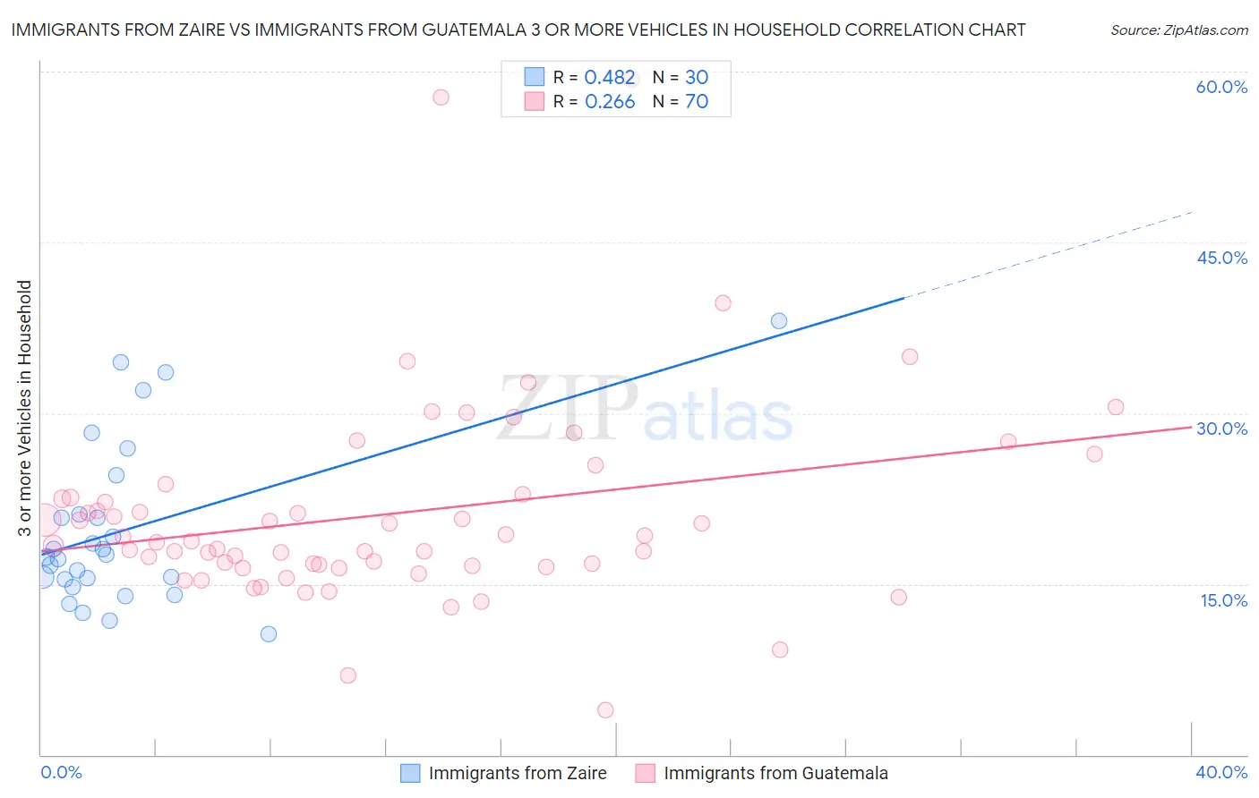 Immigrants from Zaire vs Immigrants from Guatemala 3 or more Vehicles in Household