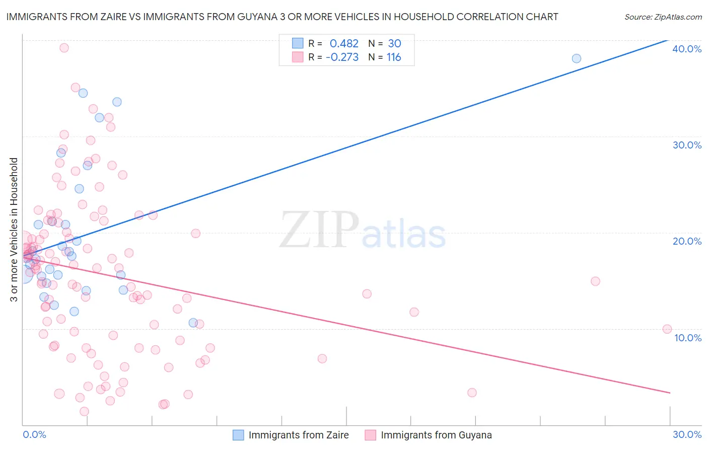 Immigrants from Zaire vs Immigrants from Guyana 3 or more Vehicles in Household