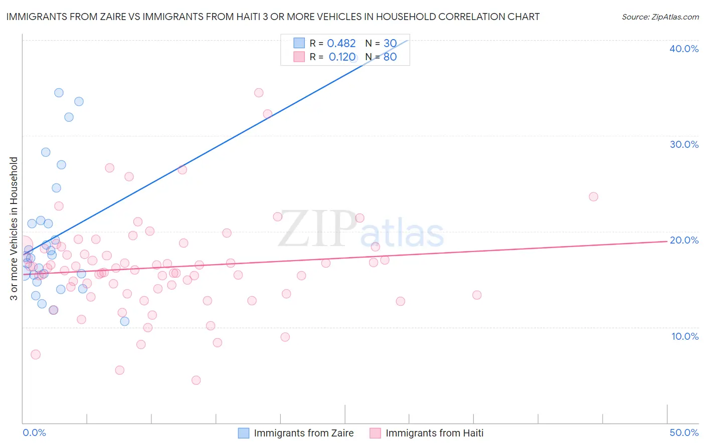 Immigrants from Zaire vs Immigrants from Haiti 3 or more Vehicles in Household