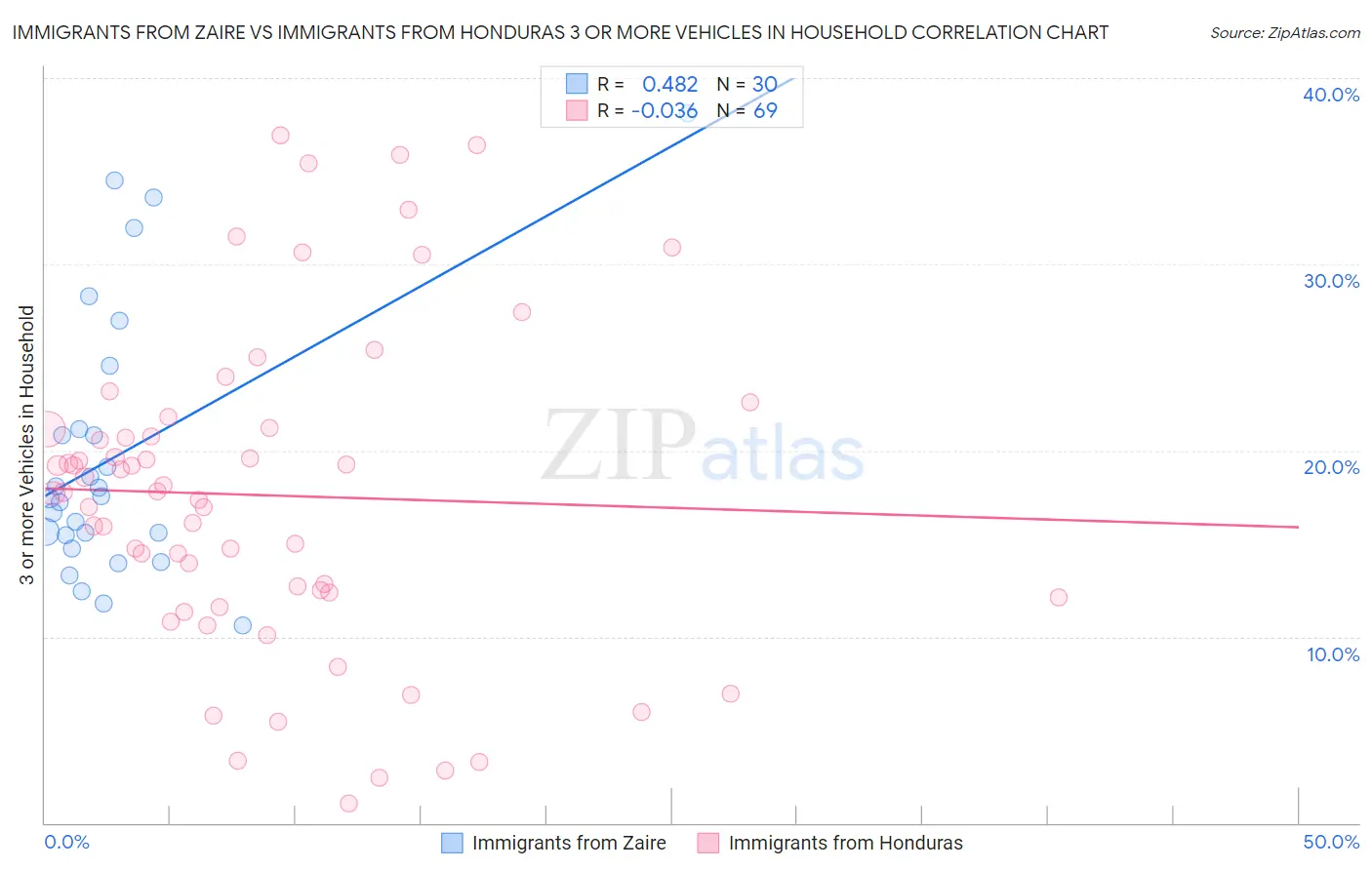 Immigrants from Zaire vs Immigrants from Honduras 3 or more Vehicles in Household