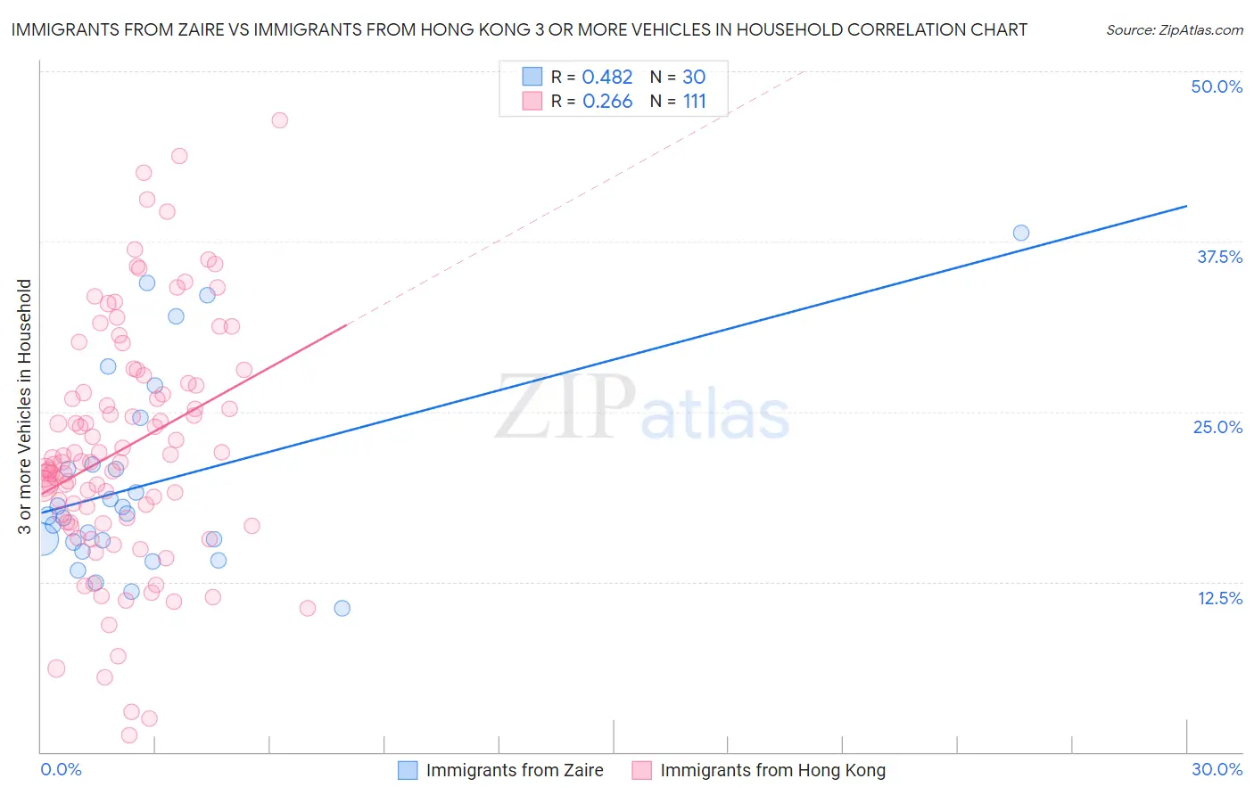 Immigrants from Zaire vs Immigrants from Hong Kong 3 or more Vehicles in Household