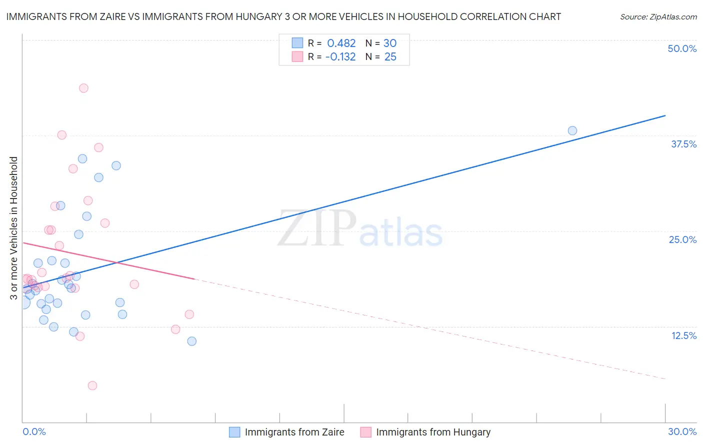 Immigrants from Zaire vs Immigrants from Hungary 3 or more Vehicles in Household