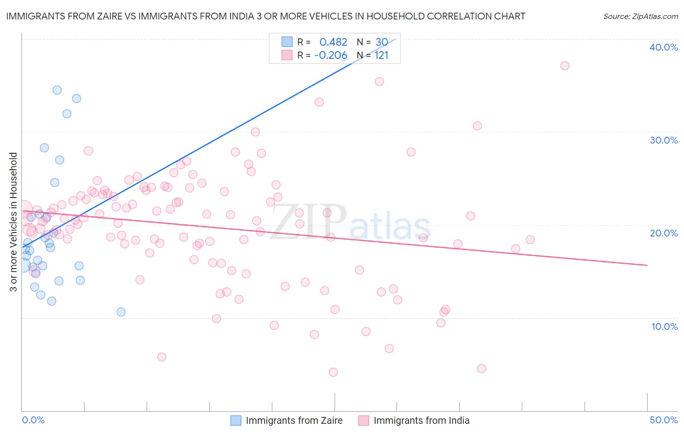 Immigrants from Zaire vs Immigrants from India 3 or more Vehicles in Household