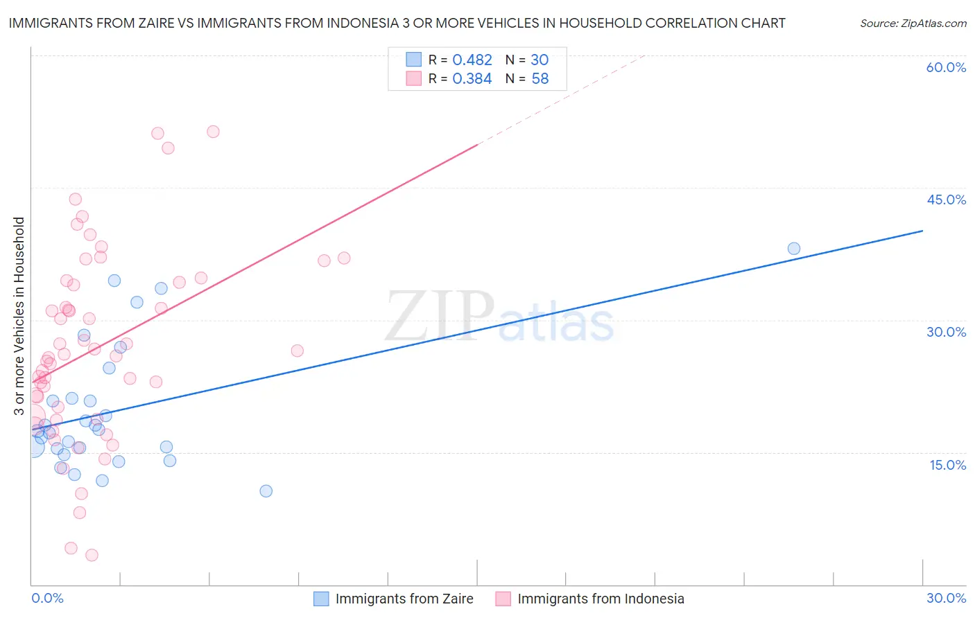 Immigrants from Zaire vs Immigrants from Indonesia 3 or more Vehicles in Household