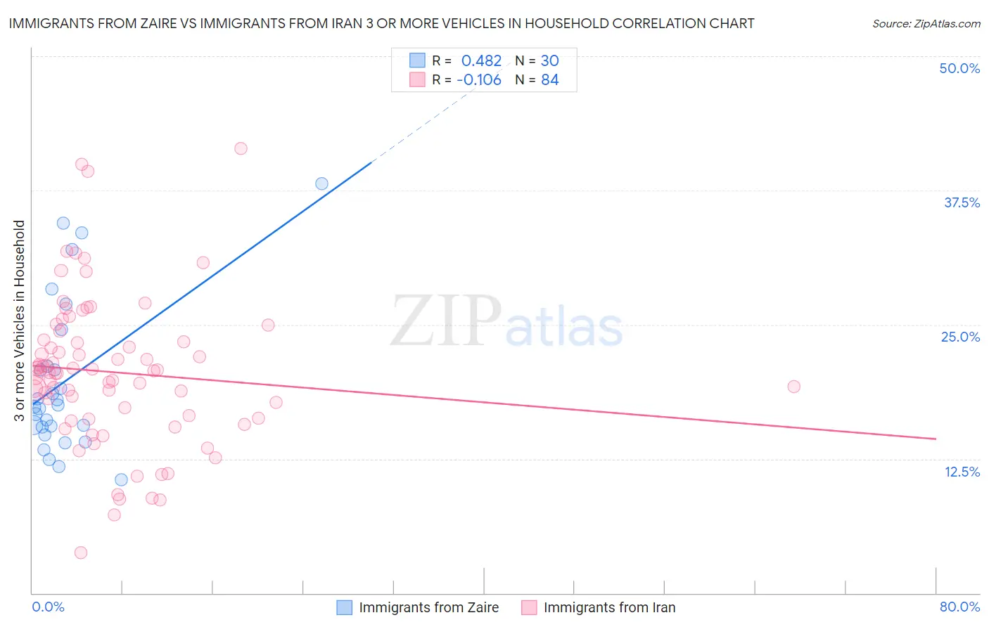 Immigrants from Zaire vs Immigrants from Iran 3 or more Vehicles in Household