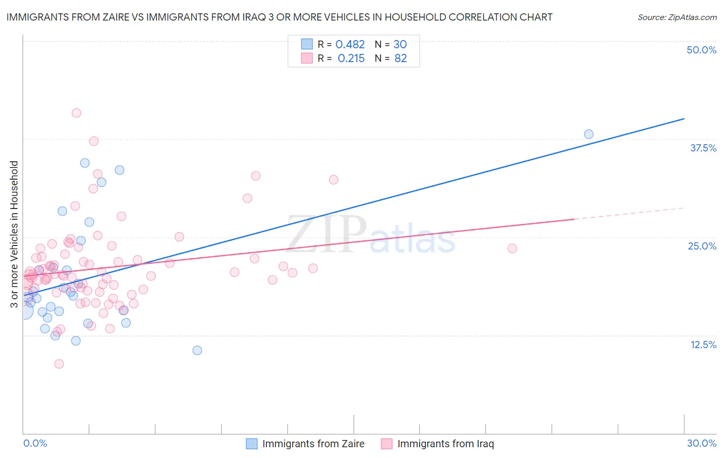 Immigrants from Zaire vs Immigrants from Iraq 3 or more Vehicles in Household