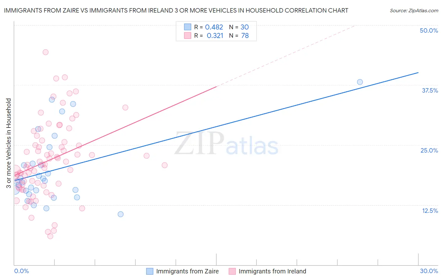 Immigrants from Zaire vs Immigrants from Ireland 3 or more Vehicles in Household