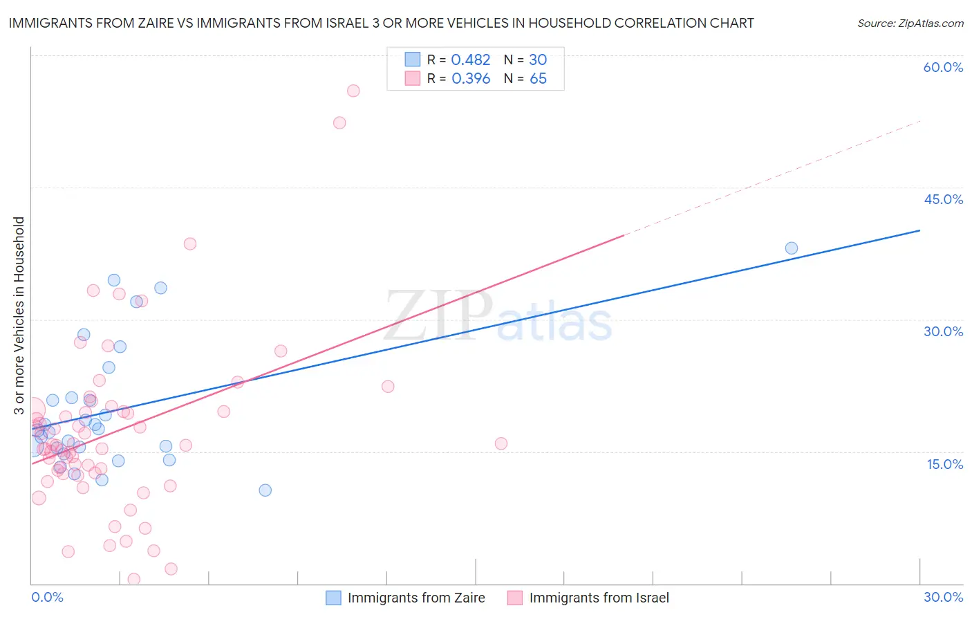 Immigrants from Zaire vs Immigrants from Israel 3 or more Vehicles in Household