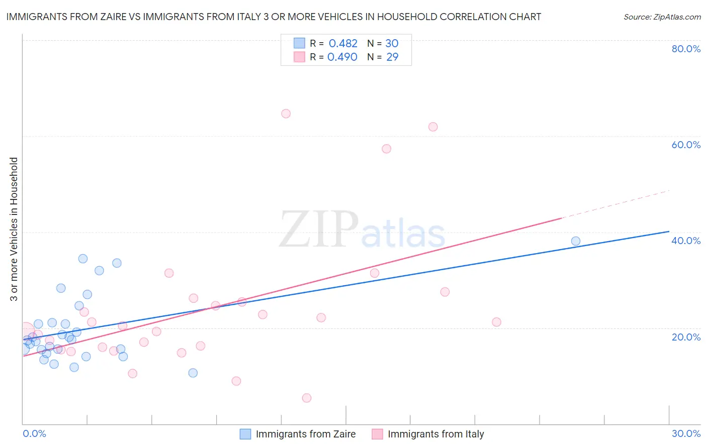 Immigrants from Zaire vs Immigrants from Italy 3 or more Vehicles in Household