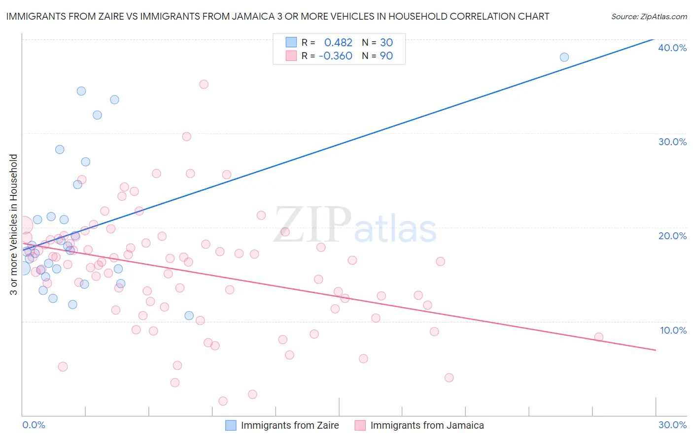 Immigrants from Zaire vs Immigrants from Jamaica 3 or more Vehicles in Household