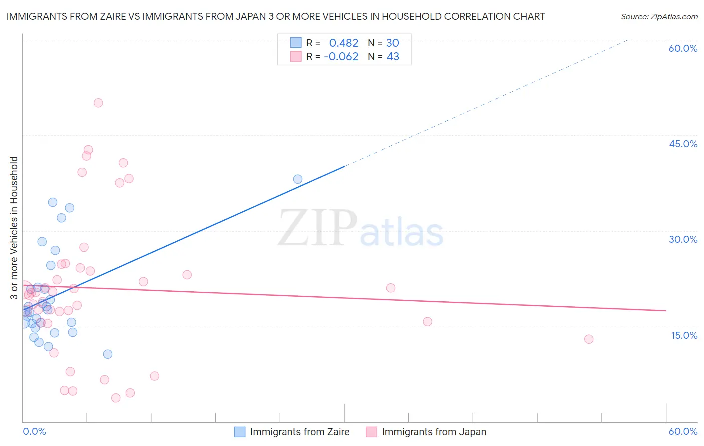 Immigrants from Zaire vs Immigrants from Japan 3 or more Vehicles in Household