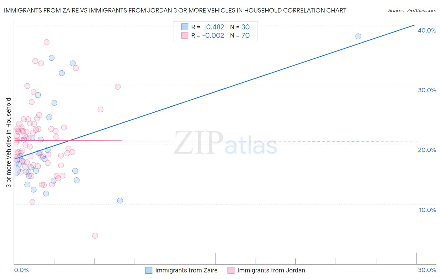 Immigrants from Zaire vs Immigrants from Jordan 3 or more Vehicles in Household