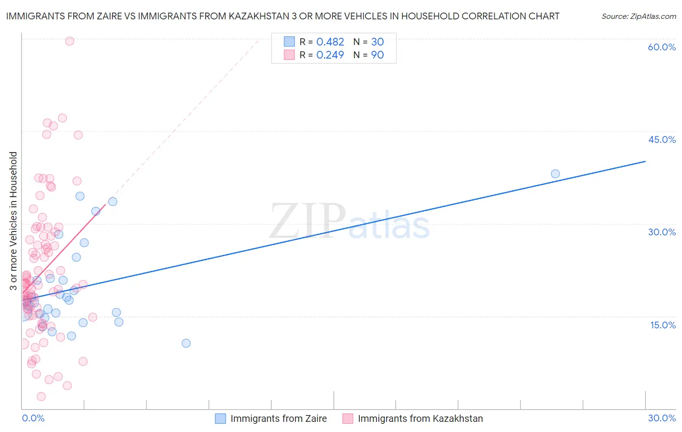 Immigrants from Zaire vs Immigrants from Kazakhstan 3 or more Vehicles in Household