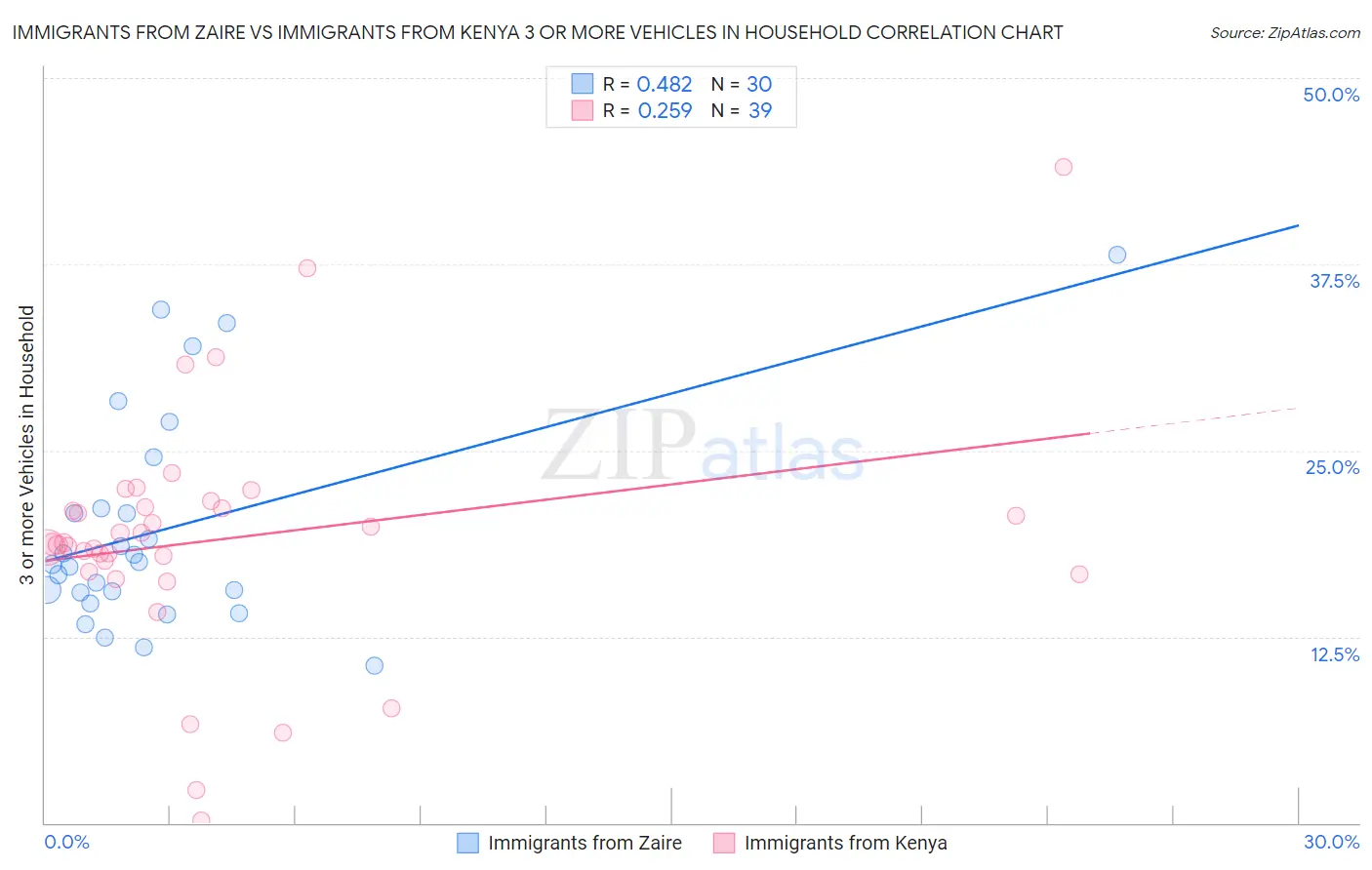 Immigrants from Zaire vs Immigrants from Kenya 3 or more Vehicles in Household