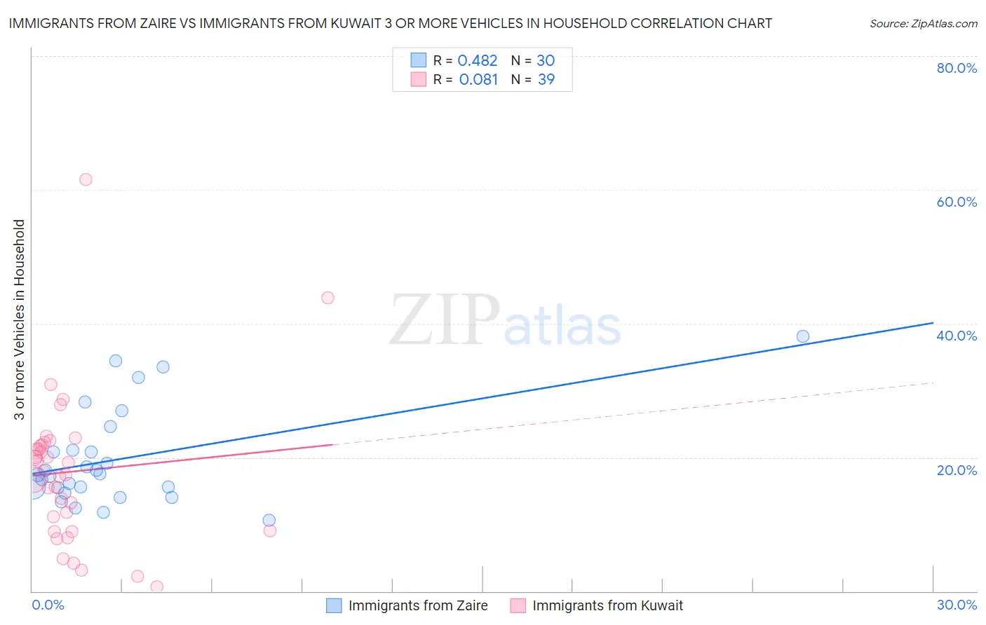 Immigrants from Zaire vs Immigrants from Kuwait 3 or more Vehicles in Household