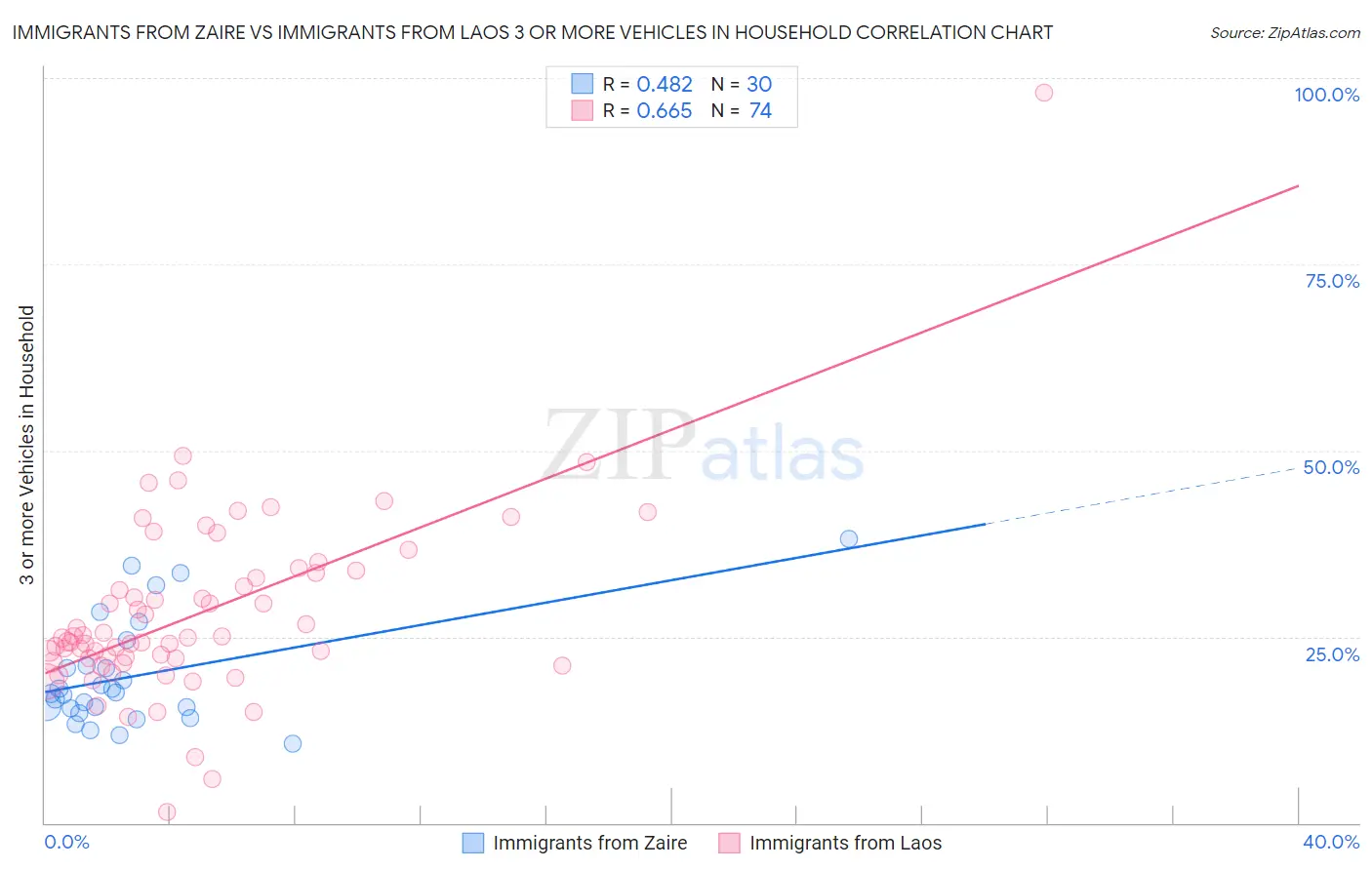 Immigrants from Zaire vs Immigrants from Laos 3 or more Vehicles in Household