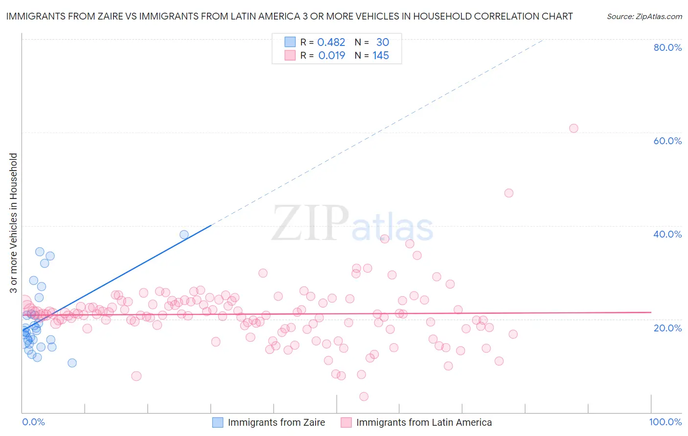 Immigrants from Zaire vs Immigrants from Latin America 3 or more Vehicles in Household