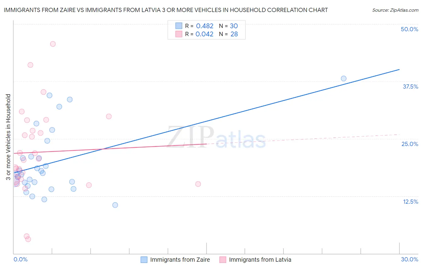 Immigrants from Zaire vs Immigrants from Latvia 3 or more Vehicles in Household