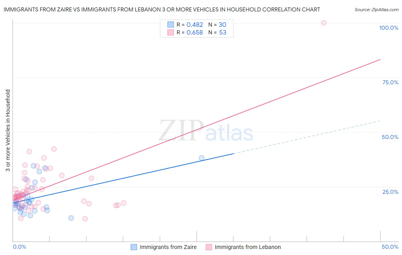 Immigrants from Zaire vs Immigrants from Lebanon 3 or more Vehicles in Household