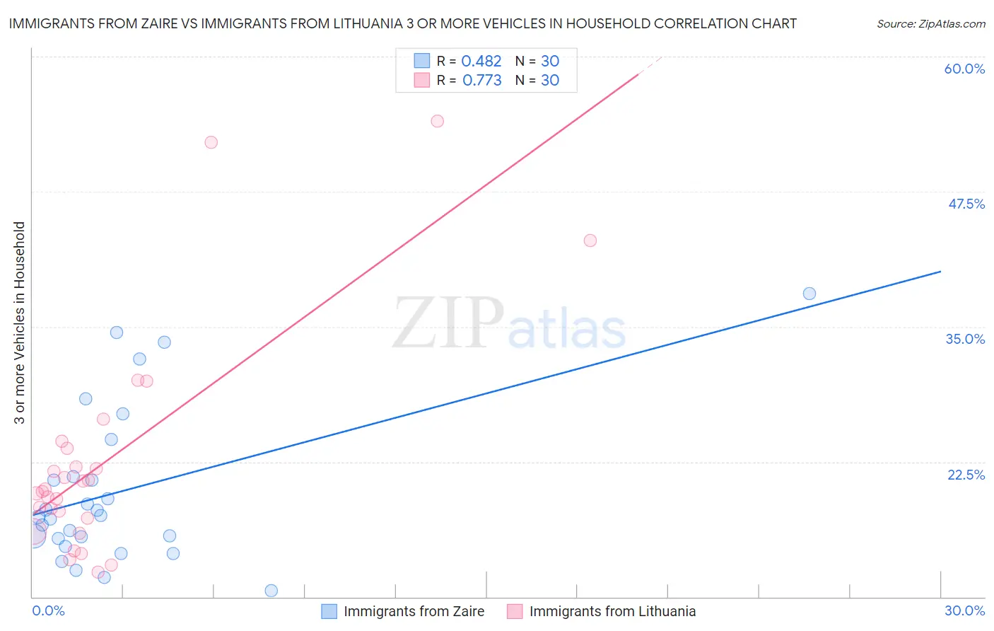 Immigrants from Zaire vs Immigrants from Lithuania 3 or more Vehicles in Household