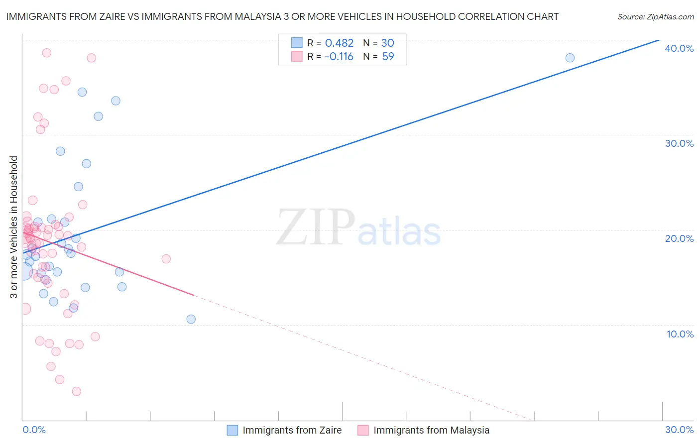 Immigrants from Zaire vs Immigrants from Malaysia 3 or more Vehicles in Household