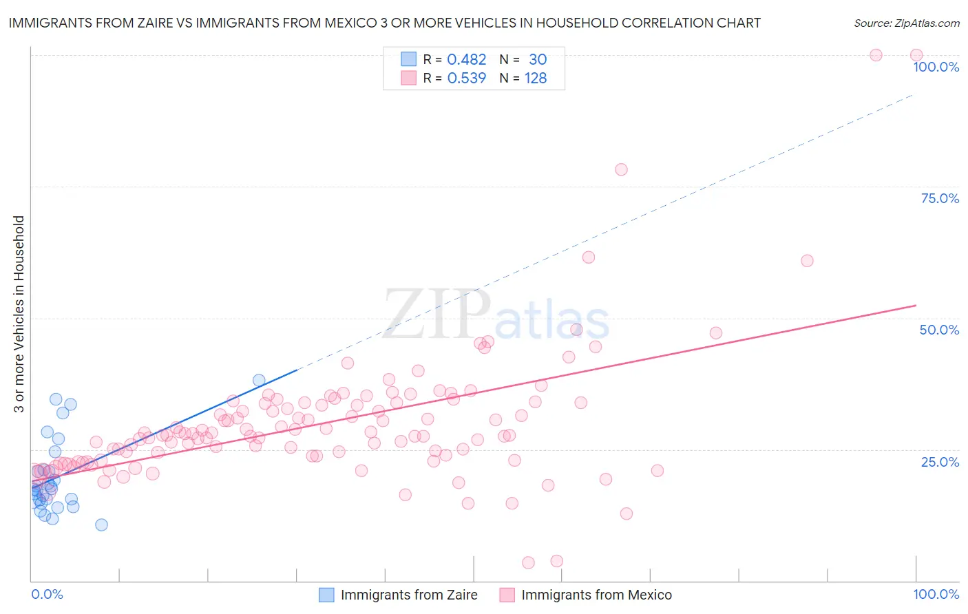 Immigrants from Zaire vs Immigrants from Mexico 3 or more Vehicles in Household