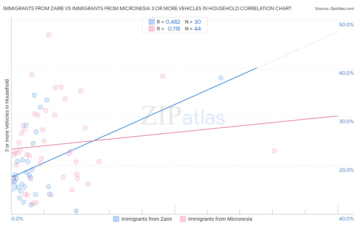 Immigrants from Zaire vs Immigrants from Micronesia 3 or more Vehicles in Household