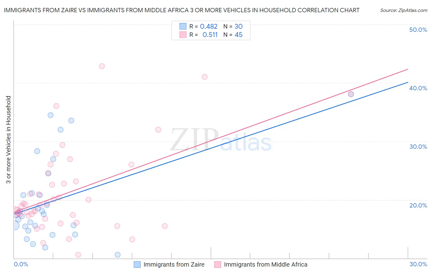 Immigrants from Zaire vs Immigrants from Middle Africa 3 or more Vehicles in Household