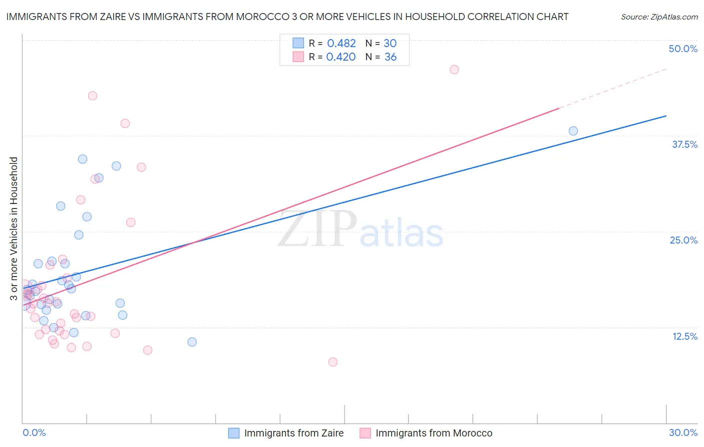 Immigrants from Zaire vs Immigrants from Morocco 3 or more Vehicles in Household