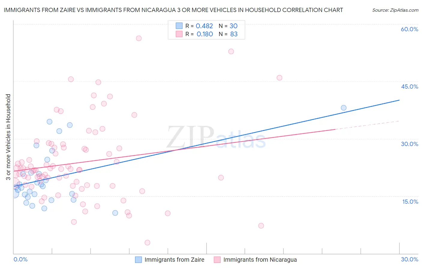 Immigrants from Zaire vs Immigrants from Nicaragua 3 or more Vehicles in Household