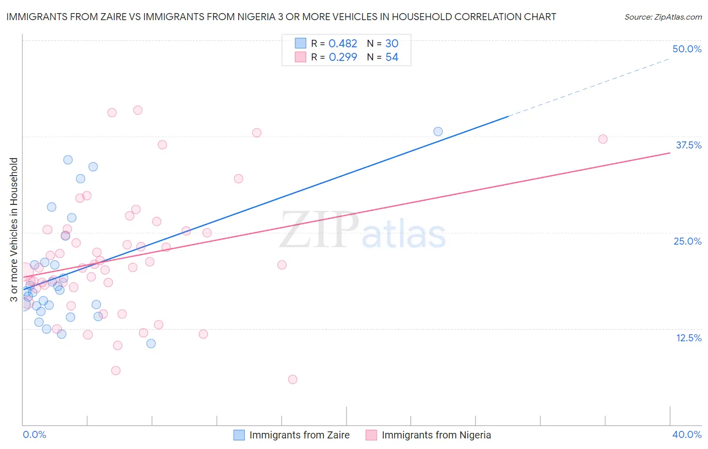 Immigrants from Zaire vs Immigrants from Nigeria 3 or more Vehicles in Household