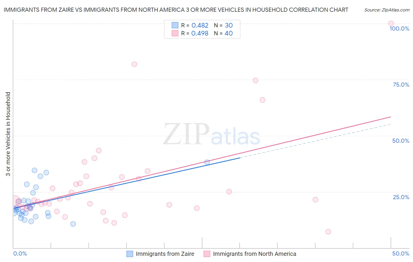 Immigrants from Zaire vs Immigrants from North America 3 or more Vehicles in Household