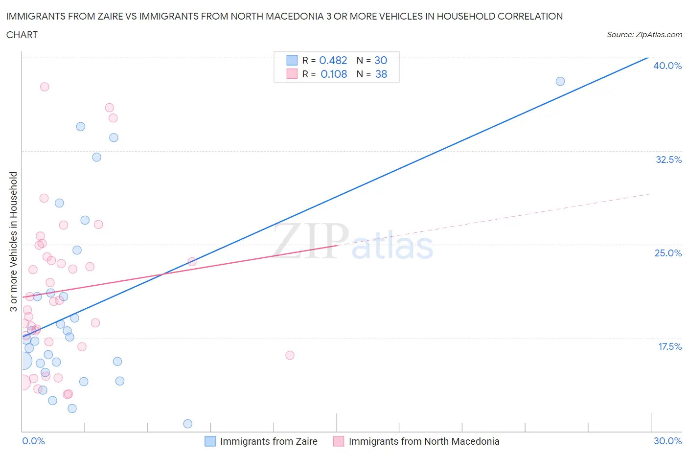 Immigrants from Zaire vs Immigrants from North Macedonia 3 or more Vehicles in Household