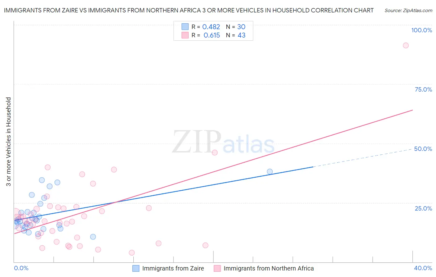 Immigrants from Zaire vs Immigrants from Northern Africa 3 or more Vehicles in Household