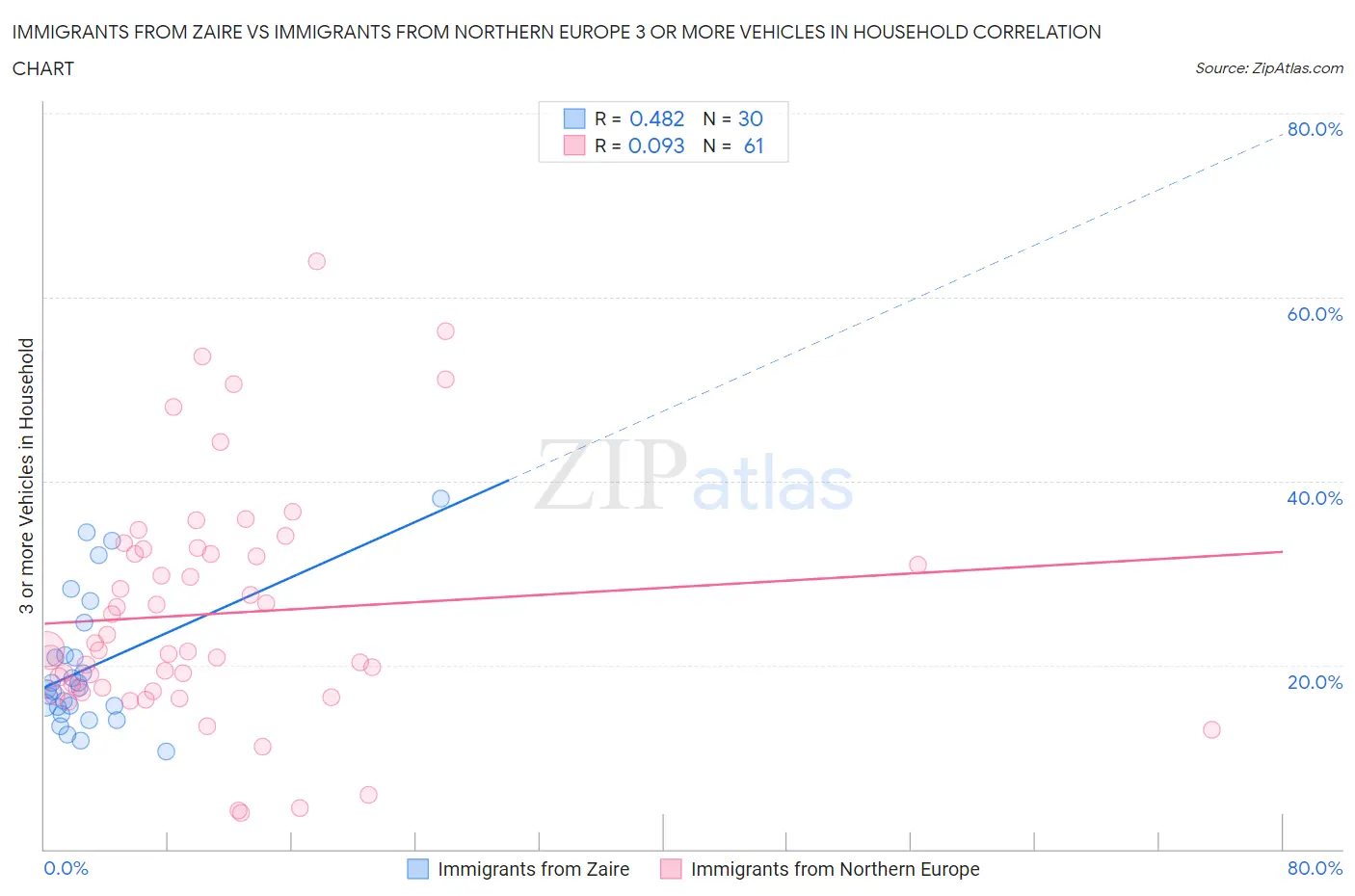 Immigrants from Zaire vs Immigrants from Northern Europe 3 or more Vehicles in Household