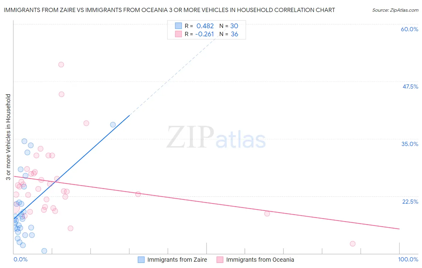 Immigrants from Zaire vs Immigrants from Oceania 3 or more Vehicles in Household