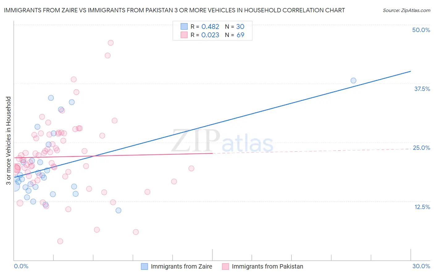 Immigrants from Zaire vs Immigrants from Pakistan 3 or more Vehicles in Household