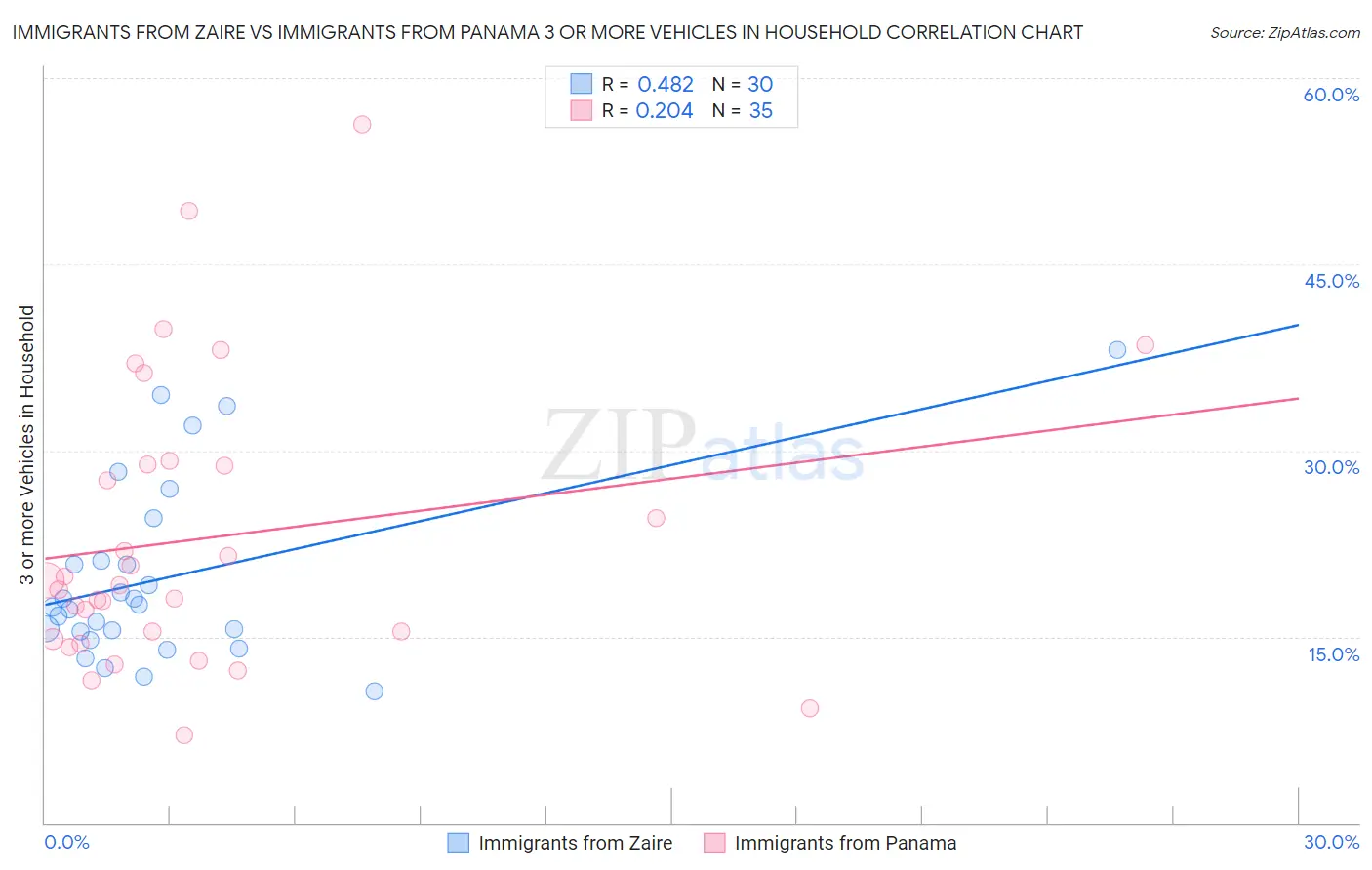Immigrants from Zaire vs Immigrants from Panama 3 or more Vehicles in Household